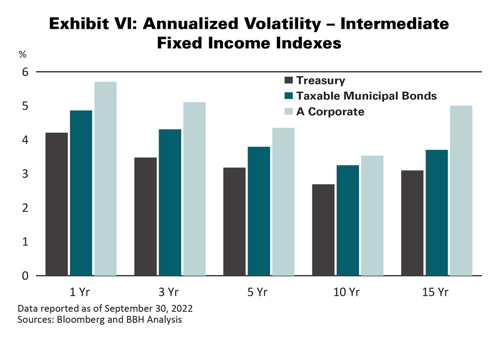Annualized Volatility – Intermediate Fixed Income Indexes chart