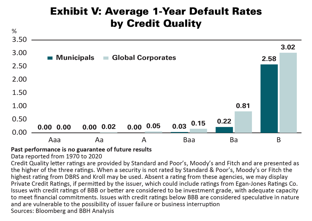 Average 1-year Default Rates by Credit Quality chart