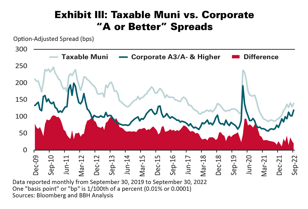 Taxable Muni vs. Corporate "A or Better" Spreads chart