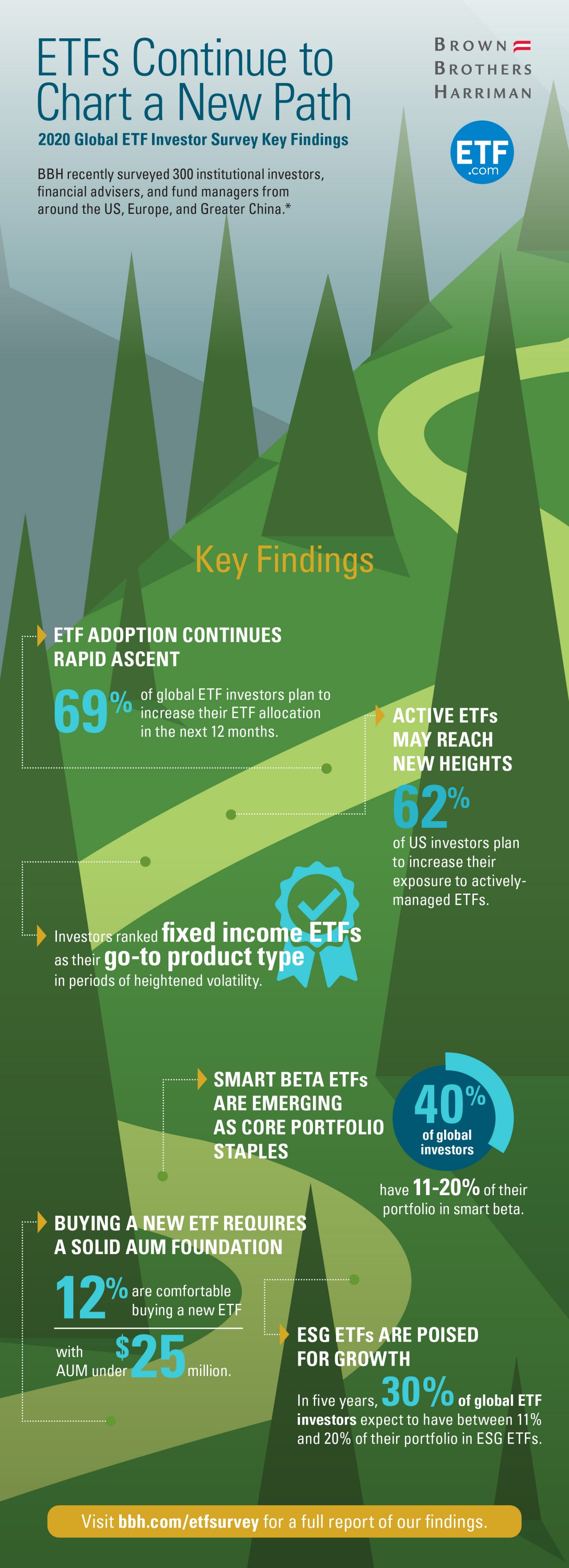 This infographic, based on BBH’s 2020 Global ETF Investor Survey, represents the key findings that ETFs continue to