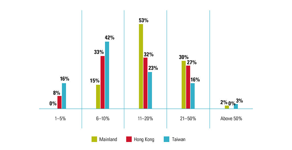 percentage of thematic ETFs for respondent for the Mainland, Hong Kong, and Taiwan