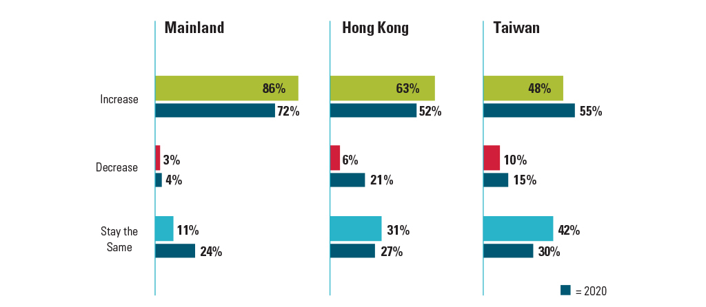 Active ETF Exposure in 2020 for Mainland China, Hong Kong, and Taiwan