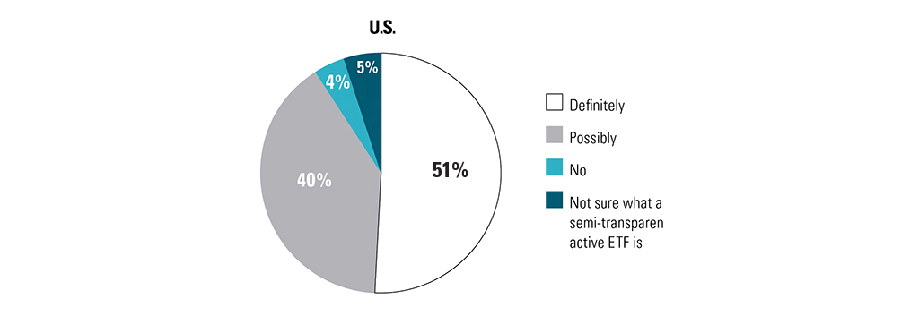 Pie chart for US responses when asked if they would buy a semi-transparent, active ETF in the next six months. Majority of US respondents answered “definitely”.