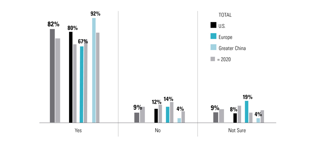 Bar graph showing the responses when asked if respondents plan to increase their allocation to environmental, social, and corporate governance (ESG) investments (not limited to ESG ETFs) over the next year. Overall, most respondents (82%) said yes, they plan to increase their allocation to ESG.