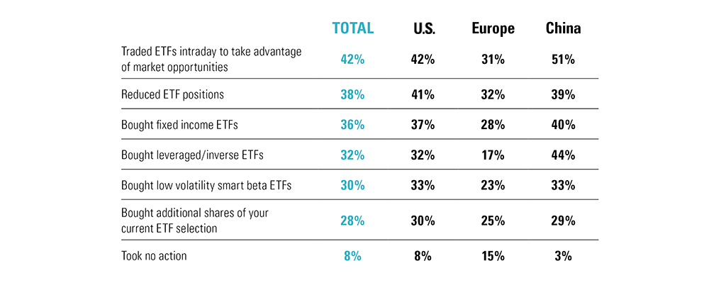 Table showing the responses when asked how respondents used ETFs in their portfolios during periods of heightened market volatility, like March 2020. The options include: traded ETFs intraday to take advantage of market opportunities, reduced ETF positions, bought fixed income ETFs, bought leveraged/inverse ETFs, bought low volatility smart beta ETFs, bought additional shares of your current ETF selection, took no action, or other. Overall, most respondents said that they traded ETFs intraday to take advantage of market opportunities.