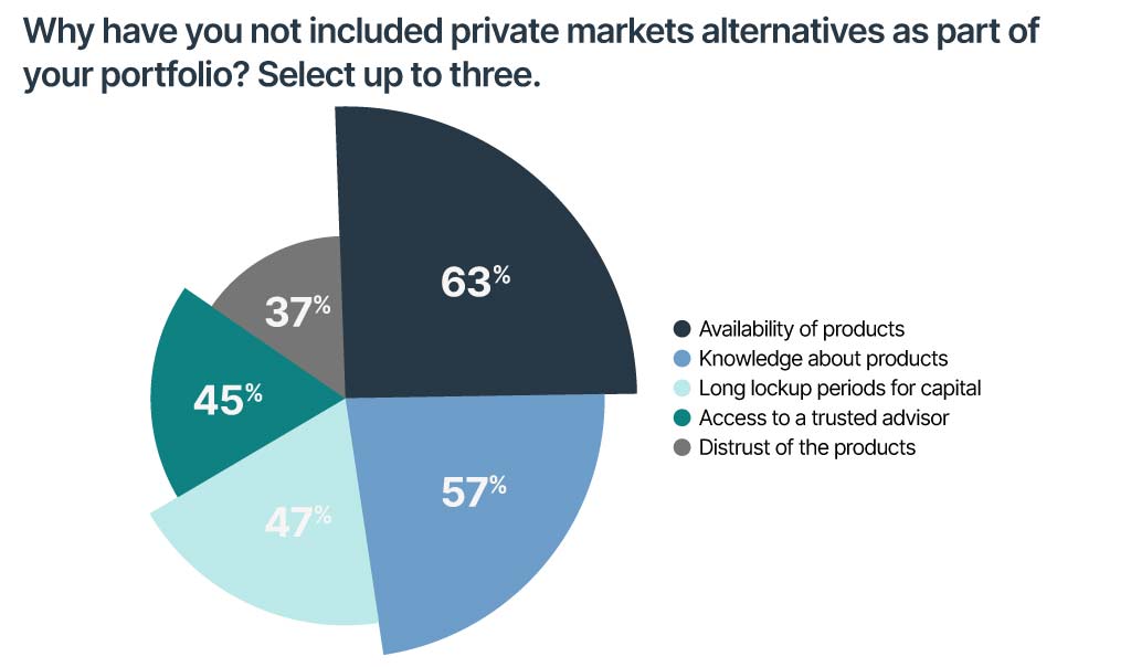graph shows why investors have not included private markets alternatives as part of their portfolios.  63% chopse Availability of products. 57% chose Knowledge about products. 47% chose Long lockup periods for capital. 45% chose Access to a trusted advisor. 37% chose Distrust of the products.