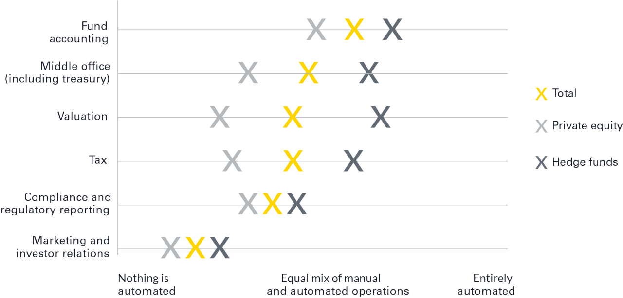 Figure 1: The Level of Automation for Processes that are Currently Conducted In-house