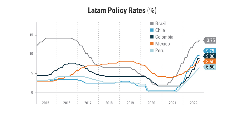 Graph representing Latin America’s Policy rates as a percentage from 2015 to 2022. Comparing Brazil (13.75), Chile (9.75), Columbia (9.00), Mexico (8.50), and Peru (6.50).