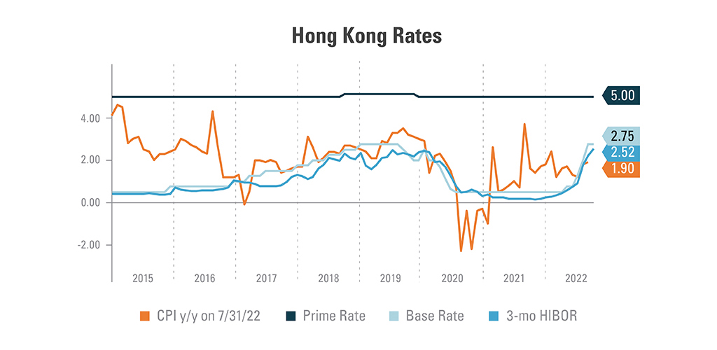 Graph representing Hong Kong’s Ratesr from 2015 to 2022. Comparing CPI y/y on 6/30/2022 (1.80), Prime Rate (5.00), Base Rate (2.75), and 3-month HIBOR (2.45).