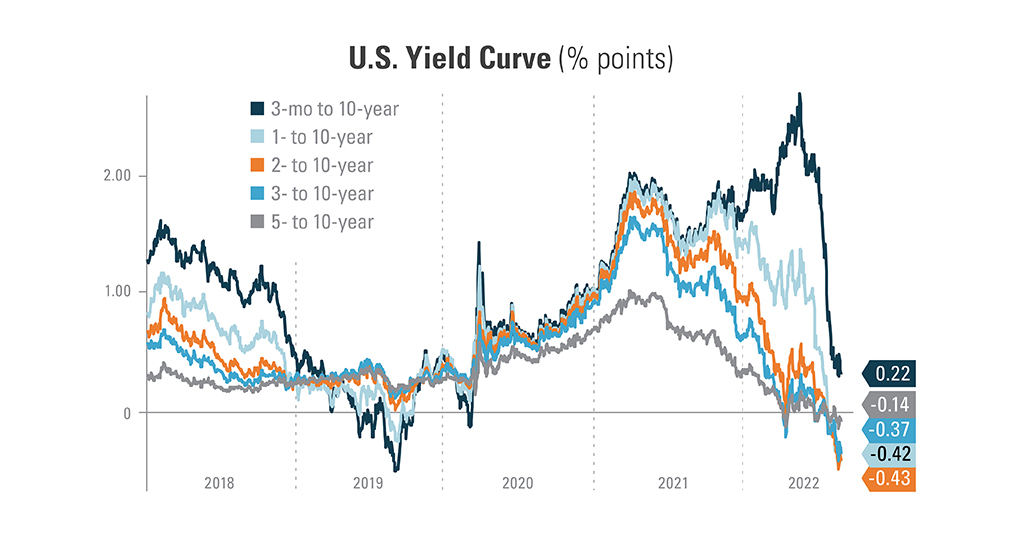 Chart explaining U.S. Yield Curve as a percentage from 2018 to 2022. Comparing 5-10 years (-0.12), 3 to 10 years (-0.34), 2 to 10 years (-0.39), 1 to 10 years (-0.38), and 3 months to 10 years (0.28).
