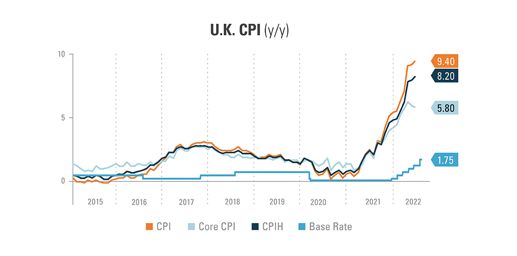 Chart explaining U.K. CPI year-over-year from 2015 to 6/30/2022. Comparing CPI (9.4), Core CPI (5.80), CPIH (8.20), and Base Rate (1.75).