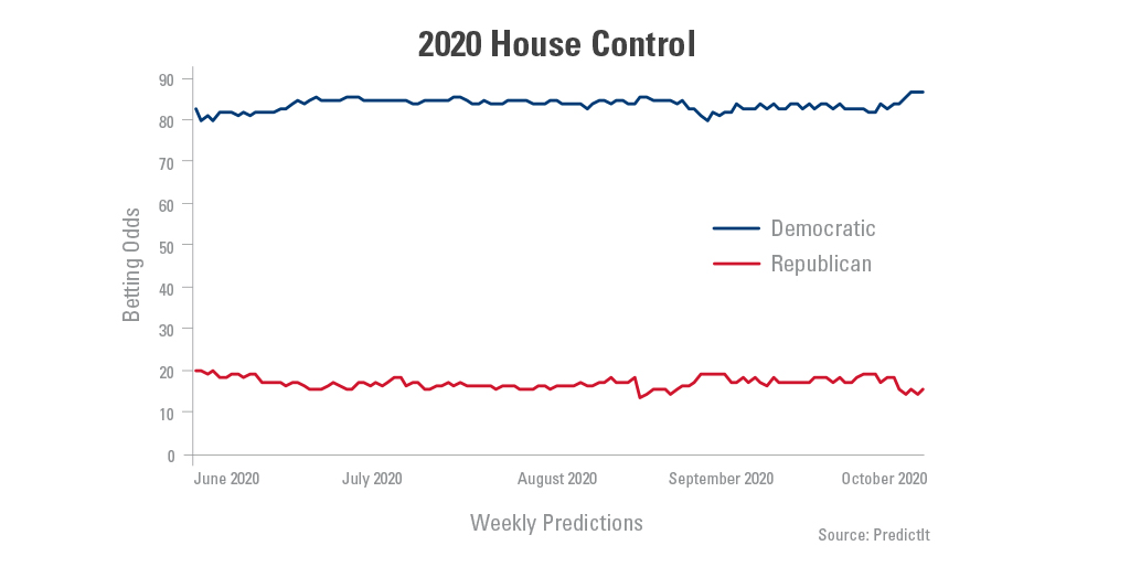 Graph showing the weekly predictions of 2020 house control for democratic and republican parties.