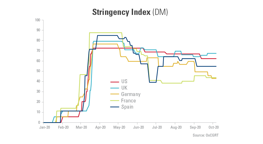 Graph showing the COVID stringency index from January- October 2020/