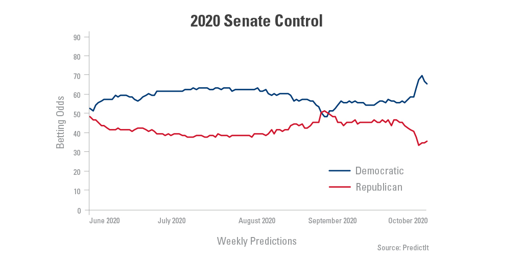 Graph showing the 2020 Senate control for democratic and republican parties from June-October 2020.