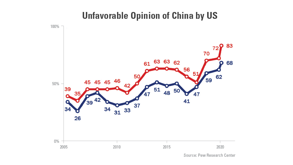 Graph showing the unfavorable opinion of China by Democrat and Republican parties.