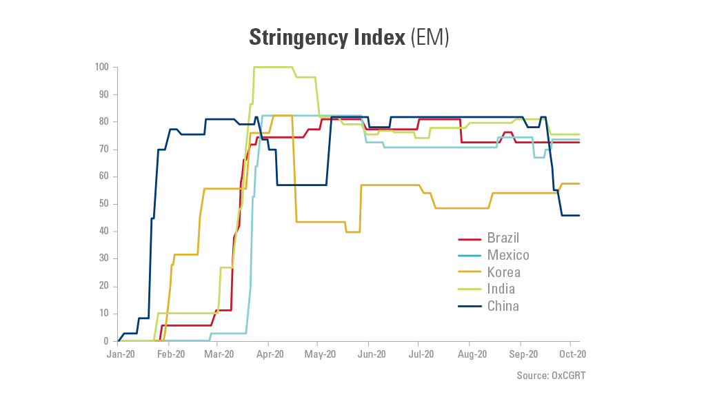Graph showing the COVID stringency index across select countries from January 20-October 20.