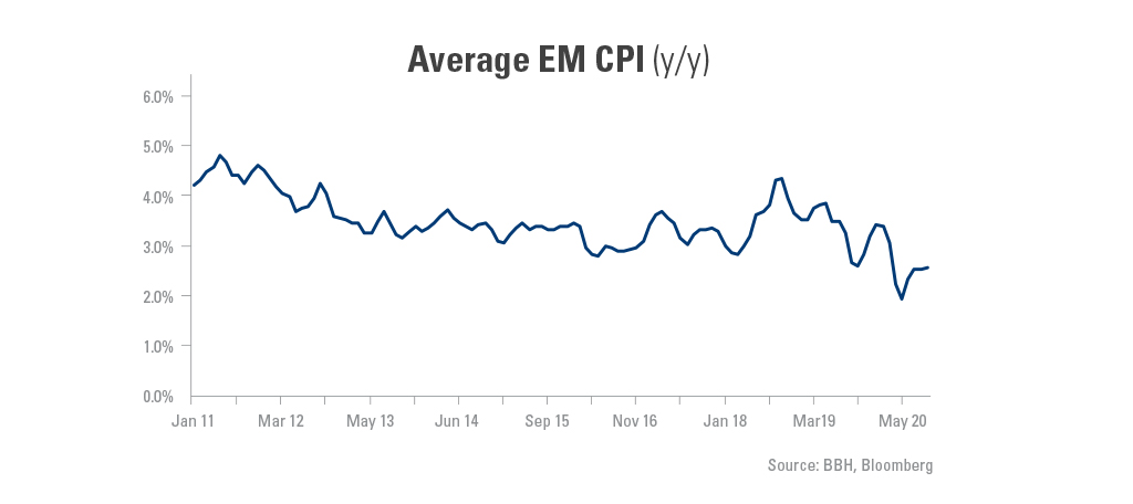 Graph showing the average EM CPI from January 11-March 20.