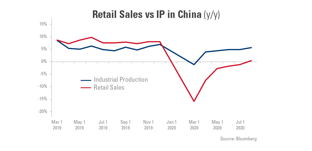 Graph showing the retail sales vs IP in China from March 1, 2019- July 1, 2020.