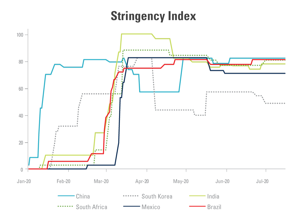 Graph of COVID stringency index across different countries from Jan 20-Jul 20.