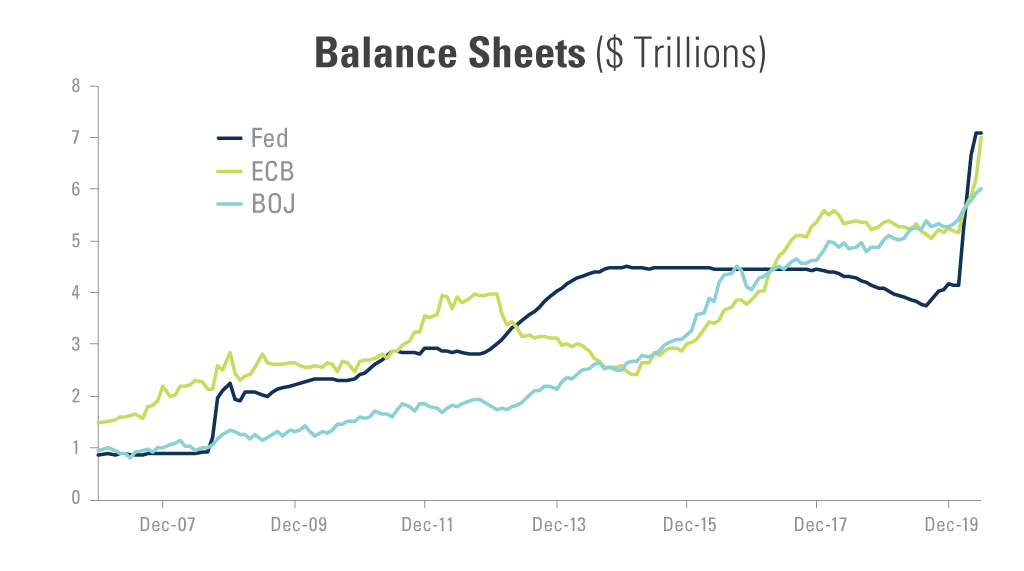 Graph showing the balance sheet for the FED, ECB, BOJ from Dec 07-Dec 19.