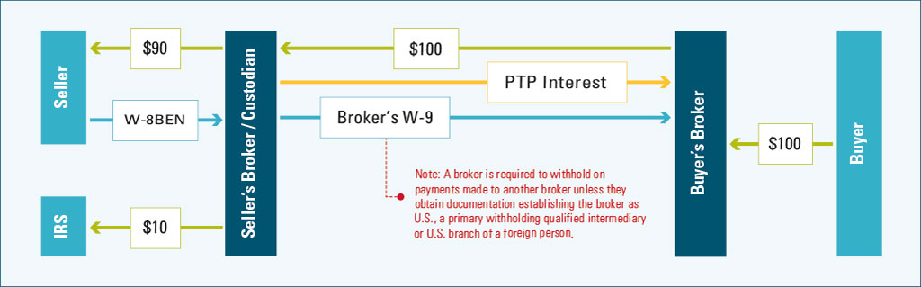 The process of transfers bewtween buyers, brokers, custodians, sellers, and IRS