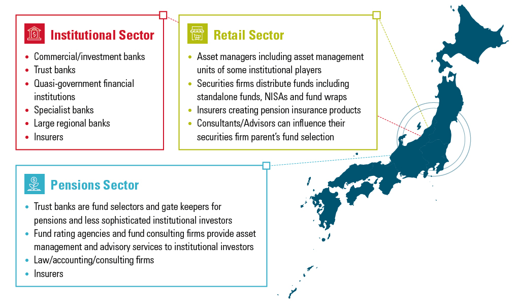 An infographic highlighting the Japanese financial sector ecosystem