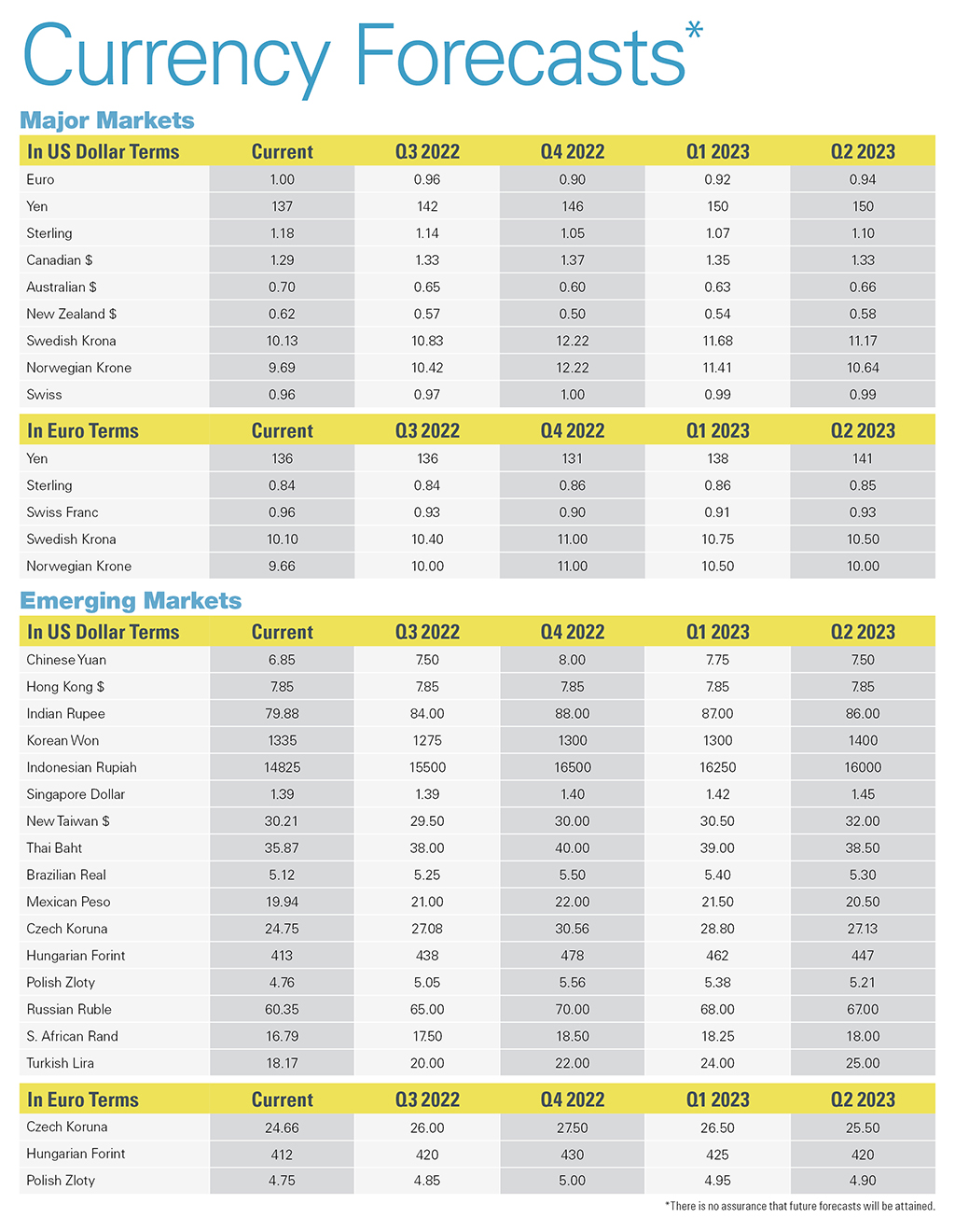 FX Quarterly publication currency forecasts