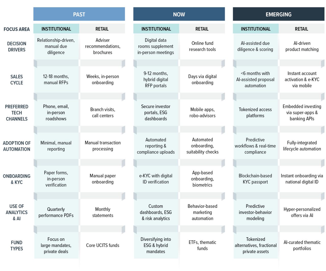 PAST FOCUS AREA: Institutional DECISION DRIVERS: Relationship-driven, manual due diligence  PAST FOCUS AREA: Institutional SALES CYCLE: 12-18 months, manual RFPs  PAST FOCUS AREA: Institutional PREFERRED TECH CHANNELS: Phone, email, in-person roadshows  PAST FOCUS AREA: Institutional ADOPTION OF AUTOMATION: Minimal, manual reporting  PAST FOCUS AREA: Institutional ONBOARDING & KYC: Paper forms, in-person verification  PAST FOCUS AREA: Institutional USE OF ANALYTICS & AI: Quarterly performance PDFs  PAST FOCUS AREA: Institutional FUND TYPES: Focus on large mandates, private deals  PAST FOCUS AREA: Retail DECISION DRIVERS: Adviser recommendations, brochures PAST FOCUS AREA: Retail SALES CYCLE: Weeks, in-person onboarding  PAST FOCUS AREA: Retail PREFERRED TECH CHANNELS: Branch visits, call centers  PAST FOCUS AREA: Retail ADOPTION OF AUTOMATION: Manual transaction processing  PAST FOCUS AREA: Retail ONBOARDING & KYC: Manual paper onboarding  PAST FOCUS AREA: Retail USE OF ANALYTICS & AI: Monthly statements  PAST FOCUS AREA: Retail FUND TYPES: Core UCITS funds  NOW FOCUS AREA: Institutional DECISION DRIVERS: Digital data rooms supplement in-person meetings  NOW FOCUS AREA: Institutional SALES CYCLE: 9-12 months, hybrid digital RFP portals NOW FOCUS AREA: Institutional PREFERRED TECH CHANNELS: Secure investor portals, ESG dashboards  NOW FOCUS AREA: Institutional ADOPTION OF AUTOMATION: Automated reporting & compliance uploads  NOW FOCUS AREA: Institutional ONBOARDING & KYC: e-KYC with digital ID verification  NOW FOCUS AREA: Institutional USE OF ANALYTICS & AI: Custom dashboards, ESG & risk analytics  NOW FOCUS AREA: Institutional FUND TYPES: Diversifying into ESG & hybrid mandates  NOW FOCUS AREA: Retail DECISION DRIVERS: Online fund research tools  NOW FOCUS AREA: Retail SALES CYCLE: Days via digital onboarding  NOW FOCUS AREA: Retail PREFERRED TECH CHANNELS: Mobile apps, robo-advisors NOW FOCUS AREA: Retail ADOPTION OF AUTOMATION: Automated onboarding, suitability checks  NOW FOCUS AREA: Retail ONBOARDING & KYC: App-based onboarding, biometrics  NOW FOCUS AREA: Retail USE OF ANALYTICS & AI: Behavior-based marketing automation  NOW FOCUS AREA: Retail FUND TYPES: ETFs, thematic funds  EMERGING FOCUS AREA: Institutional  DECISION DRIVERS: Al-assisted due diligence & scoring  EMERGING FOCUS AREA: Institutional  SALES CYCLE: <6 months with Al-assisted proposal automation  EMERGING FOCUS AREA: Institutional  PREFERRED TECH CHANNELS: Tokenized access platforms  EMERGING FOCUS AREA: Institutional  ADOPTION OF AUTOMATION: Predictive workflows & real-time compliance EMERGING FOCUS AREA: Institutional  ONBOARDING & KYC: Blockchain-based KYC passport  EMERGING FOCUS AREA: Institutional  USE OF ANALYTICS & AI: Predictive investor-behavior modelling  EMERGING FOCUS AREA: Institutional  FUND TYPES: Tokenized alternatives, fractional private assets  EMERGING FOCUS AREA: RETAIL  DECISION DRIVERS: Al-driven product matching  EMERGING FOCUS AREA: RETAIL  SALES CYCLE: Instant account activation & e-KYC via mobile  EMERGING FOCUS AREA: RETAIL  PREFERRED TECH CHANNELS: Embedded investing via super-apps & banking APIs  EMERGING FOCUS AREA: RETAIL  ADOPTION OF AUTOMATION: Fully-integrated lifecycle automation  EMERGING FOCUS AREA: RETAIL  ONBOARDING & KYC: Instant onboarding via national digital ID EMERGING FOCUS AREA: RETAIL  USE OF ANALYTICS & AI: Hyper-personalized offers via Al  EMERGING FOCUS AREA: RETAIL  FUND TYPES: Al-curated thematic portfolios
