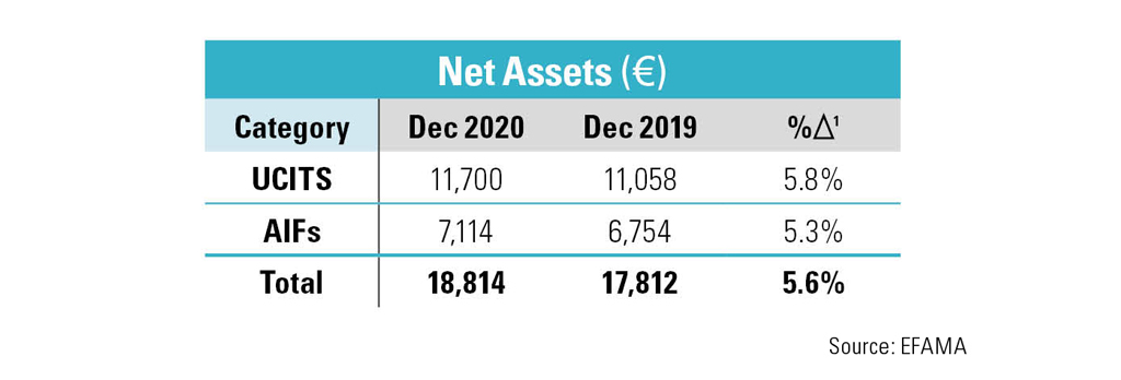 The Net Assets for UCITS and AIFs in December 2019 and December 2020 in EUR. The total for UCITS and AIFs in December 2019 was 17,812 EUR. The total for UCITS and AIFs in December 2020 was 18,814 EUR. The last column on the table shows percentage of change over the year, which was a total of 5.6 percent.