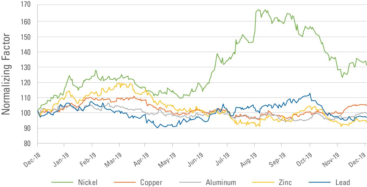 CMU2_Nickel_chart1