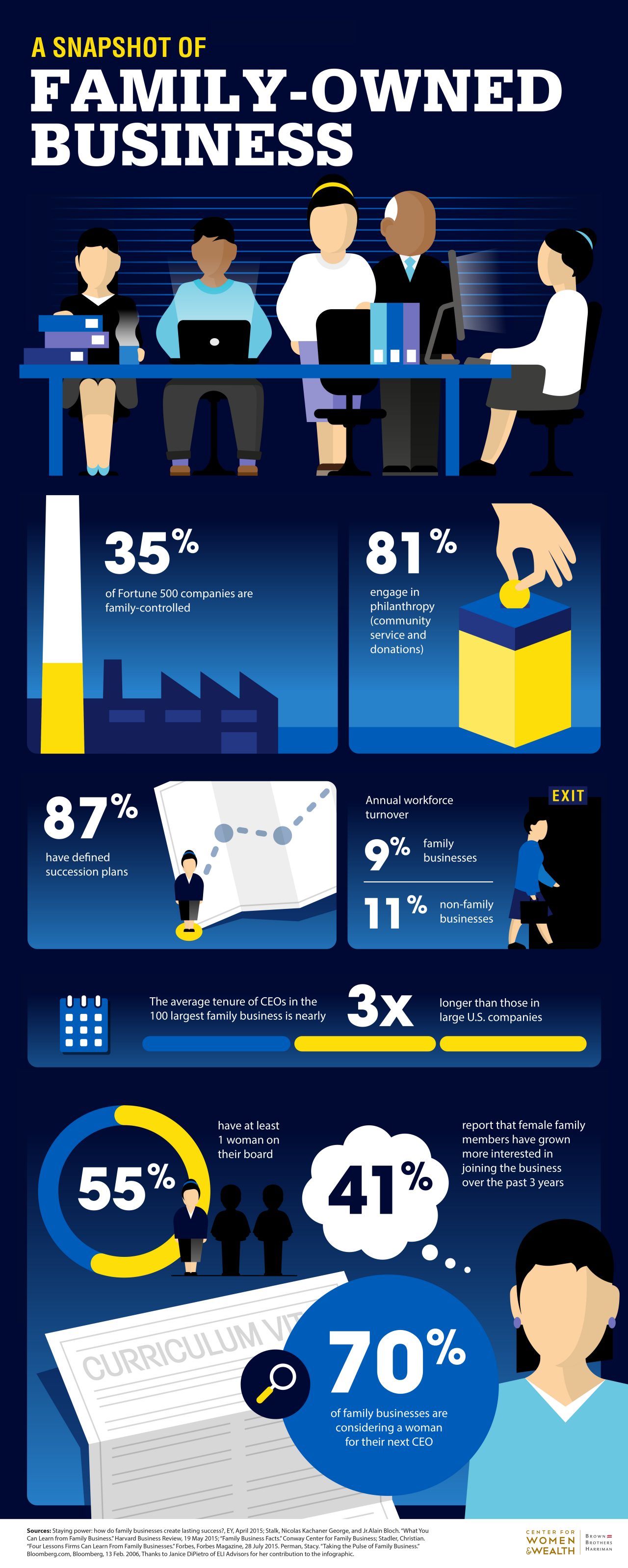 A Snapshot of Family-Owned Business Graphic with Statistics and Cartoon Images  about family-owned businesses