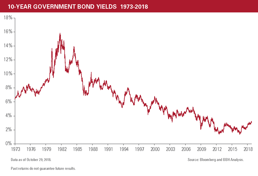 The declining yields of 10-year government bonds shown from 6% in 1973, 16% in 1982, and now 4% in 2018