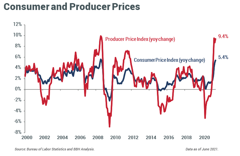 InvestorView Q3 2021-Consumer and Producer Prices