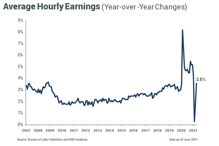 InvestorView Q3 2021-Average Hourly Earnings
