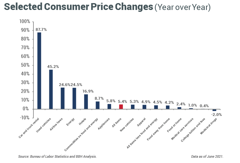 InvestorView Q3 2021-Selected Consumer Price Changes.jpg