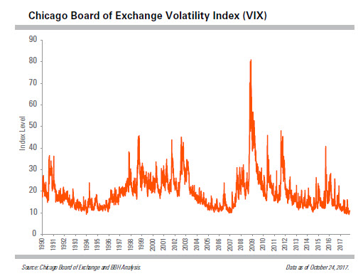 The Chicago Board of Exchange Volatility Index (VIX) from January 2, 1990 to October 24, 2017