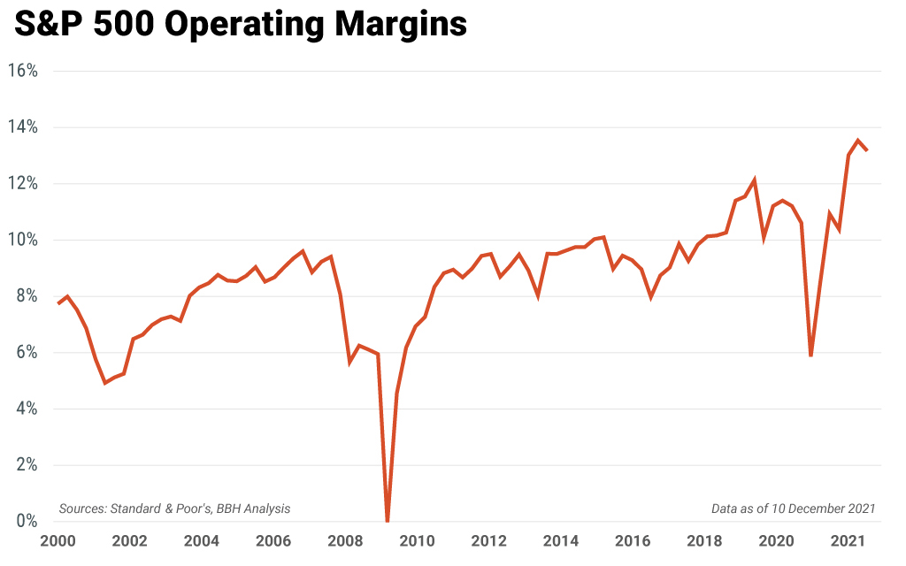 Chart showing the S&P500 Operating Margins from 2000 to 2021..