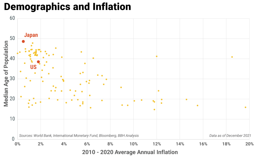 Chart showing the average annual inflation from 2010 to 2020 in the median age of population from ages 0 to 60.