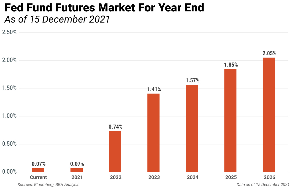 Chart showing the fed fund futures market for year end from current year to 2026..