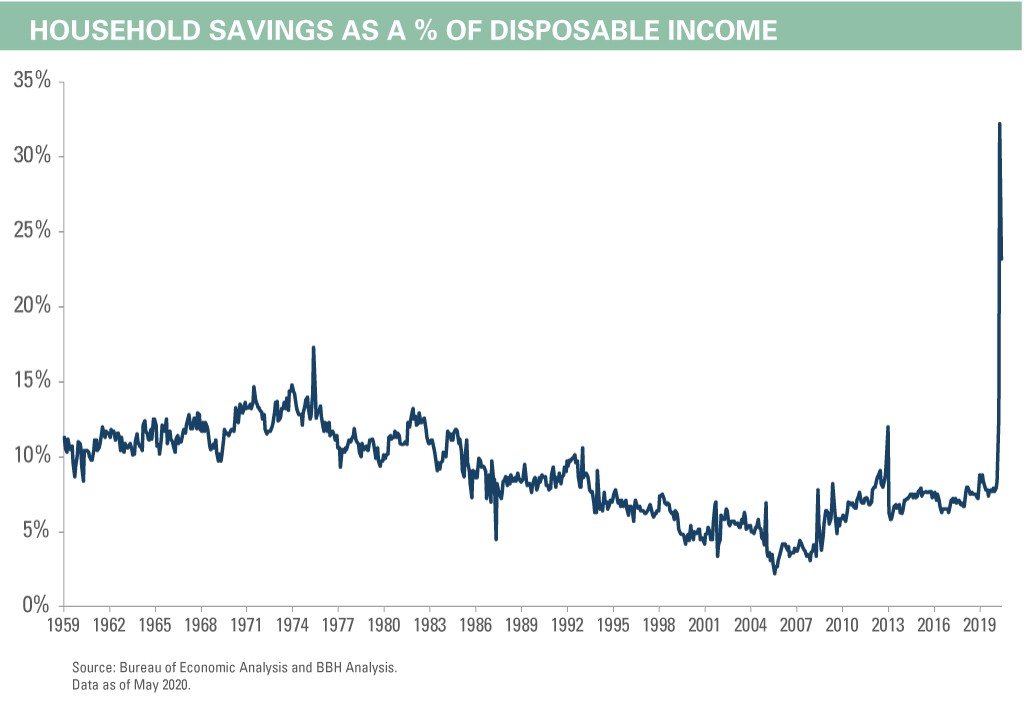 Household savings as a percentage of disposable income between 1959 - 2019