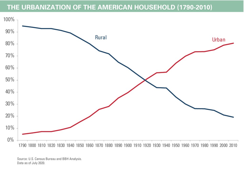 THE-URBANIZATION-OF-THE-AMERICAN-HOUSEHOLD
