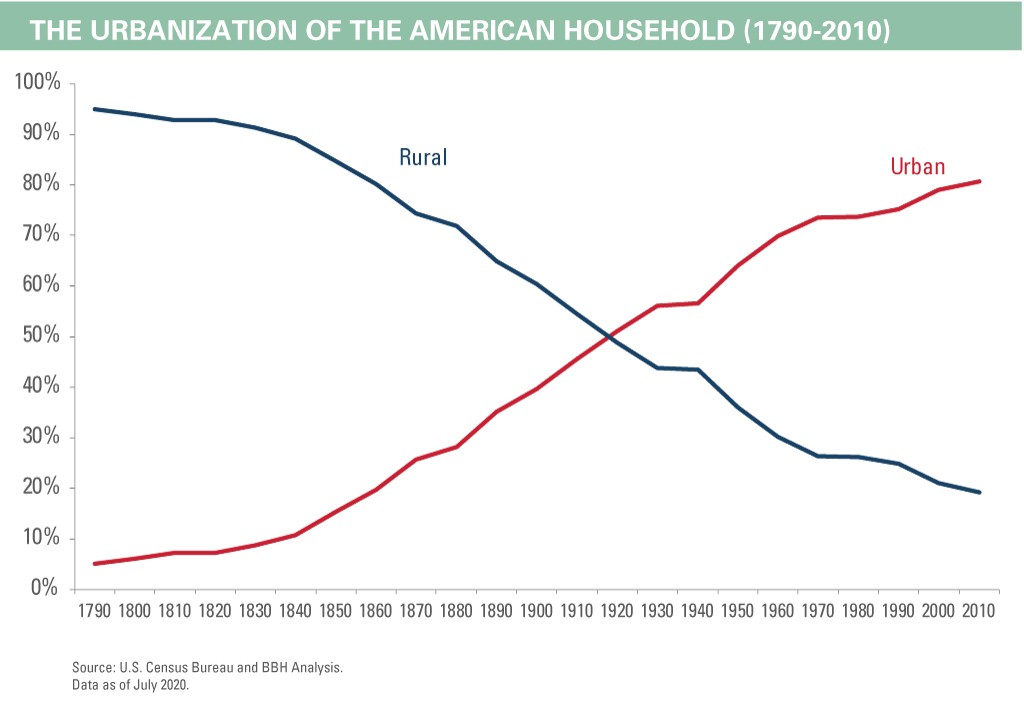 1790 - 2010. Rural has steadily declined while urban has steadily risen. 