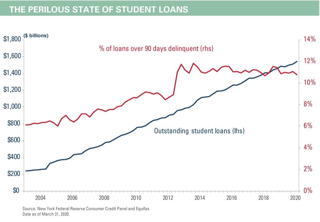 % of loans over 90 days delinquent (rhs) versus outstanding student loans (lhs)