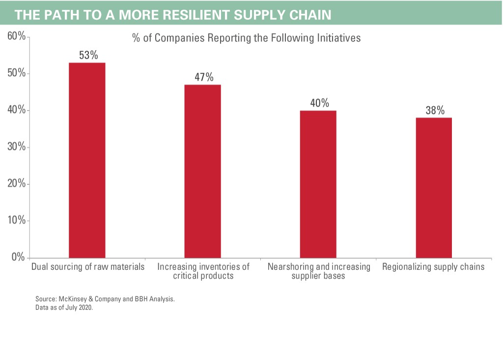 % of Companies Reporting the Following Initiatives: Dual sourcing of raw materials: 53%, increasing inventories of critical products, 47%, nearshoring and increasing supplier bases, 40%, regionalizing supply chains, 38%