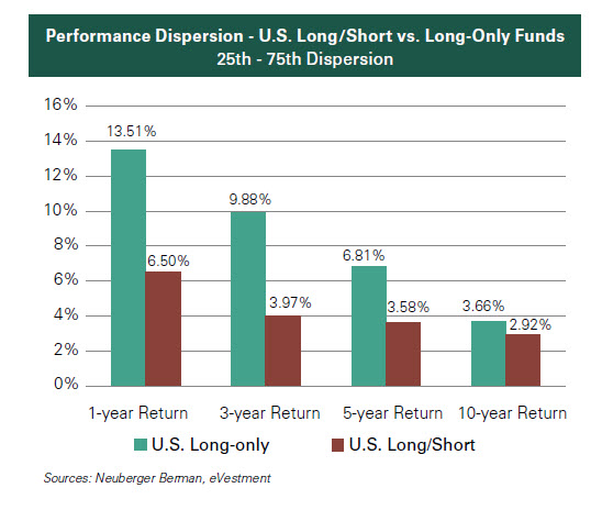 U.S. long/short compared to long-only funds of the 25th to 75th dispersion,  showing the 1-year return, 3-year return,  5-year return, and 10-year return