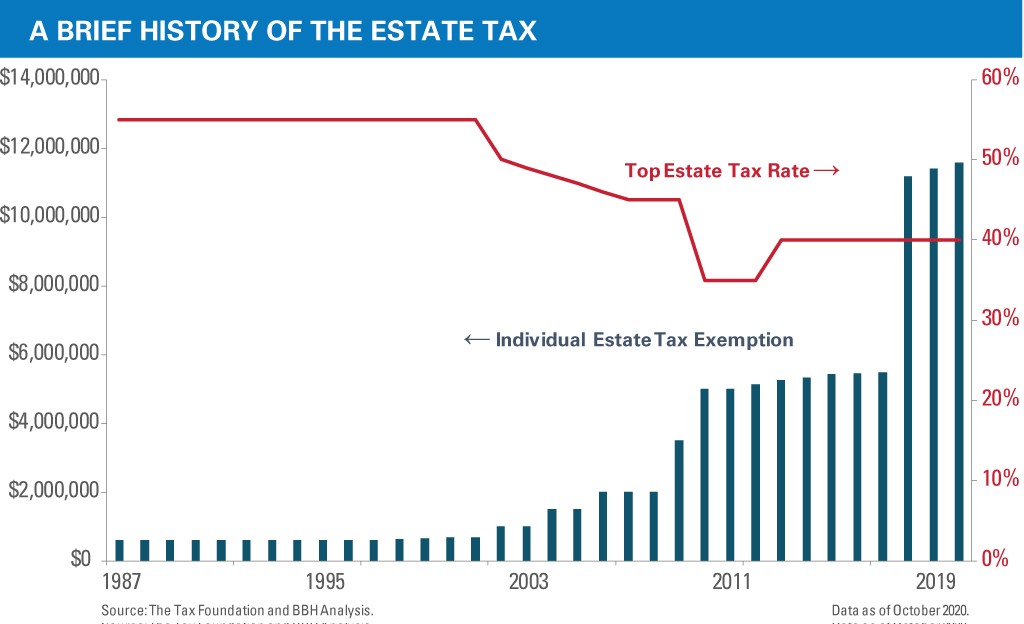 The upward trend in estate tax history from 1987-2019. 