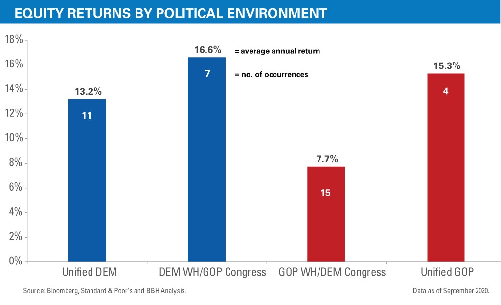 The equity returns by political environment in percentages., including Unified DEM, DEM WH/GDP Congress, GOP WH/DEM Congress, and Unified GOP