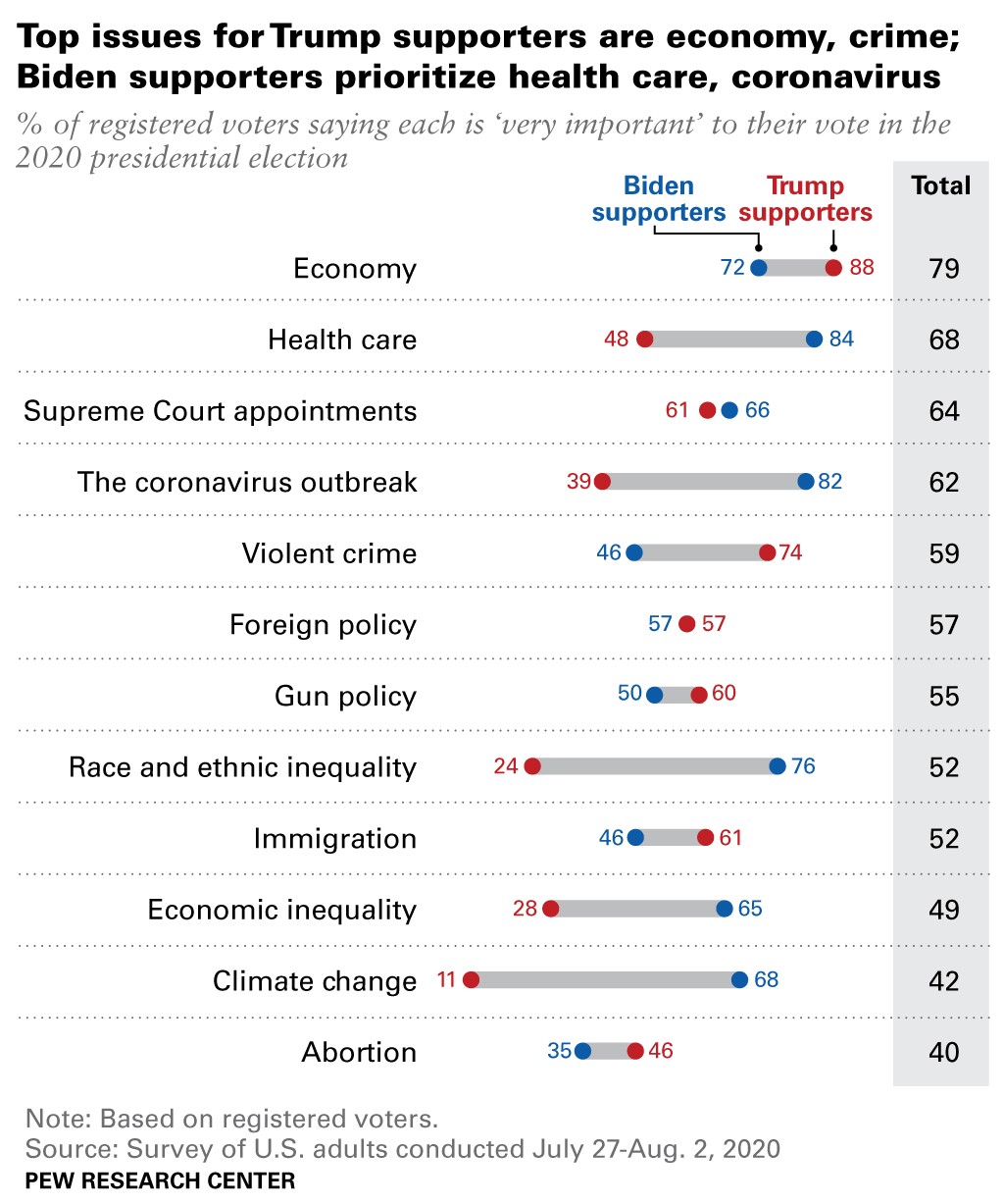 the top issues in our world and what Trump & Biden voters state are "most important" to their vote in the 2020 election.