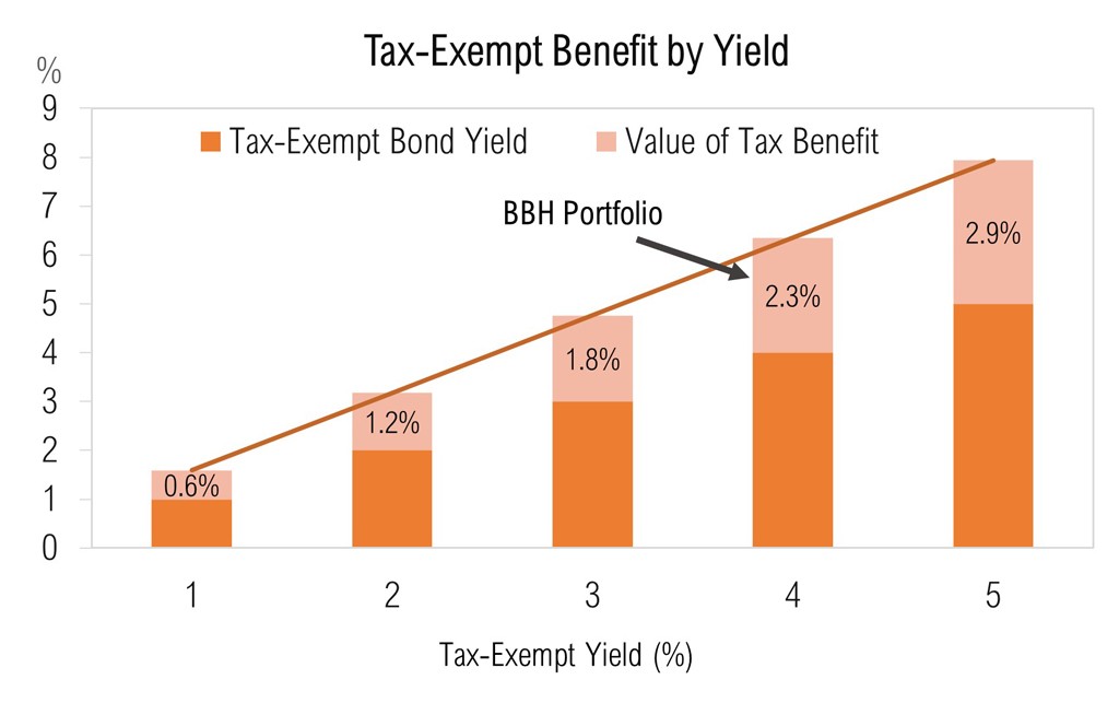 Chart showing the increasing value of the tax-exempt bond yield and corresponding value of tax benefit.