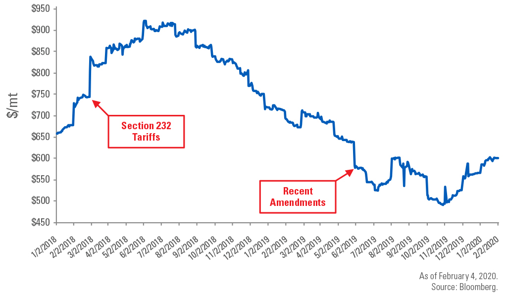 U.S. Midwest Domestic Hot-Rolled Coil (HRC) Steel Index Futures